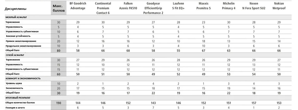 Итоговая таблица теста летних шин 225/45 R17 - 2021